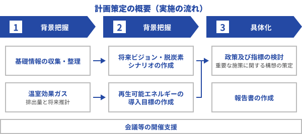 2050年カーボンニュートラル計画の策定支援