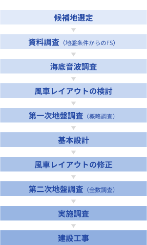 豊富な経験と先進的な技術を活かした「海上風力発電事業のワンストップ事業者支援」