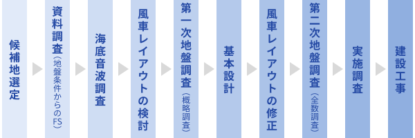 豊富な経験と先進的な技術を活かした「海上風力発電事業のワンストップ事業者支援」